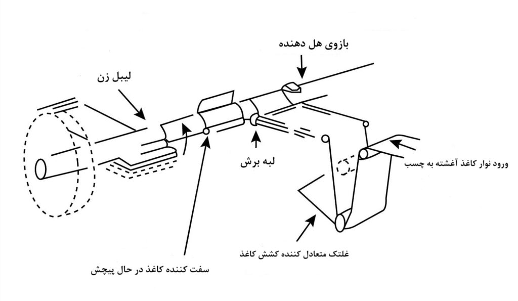 convolute paper tube manufacturing