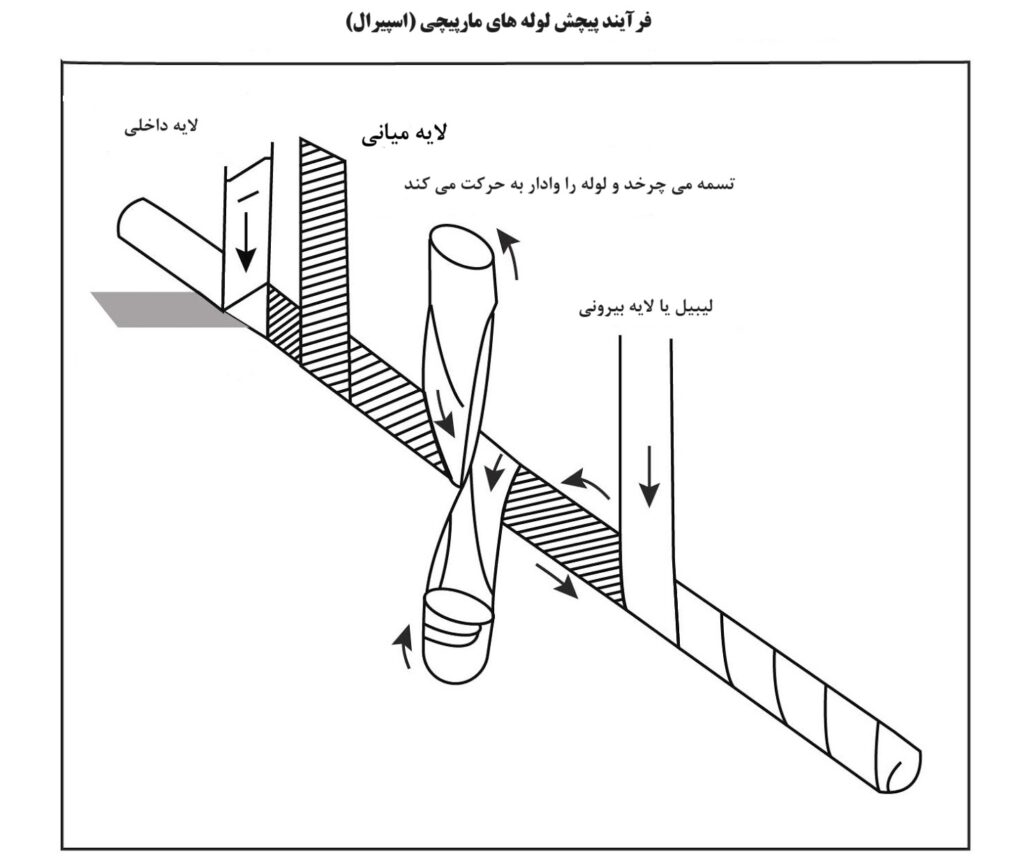 spiral tube winding process